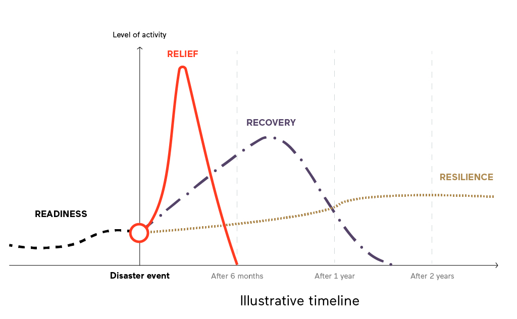 Chart illustrating how readiness, relief, recovery and resilience work to combat disasters