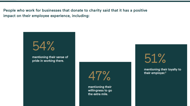 Graph shows that when an employer donates: 54% employees have a sense of pride in working there, 47% will go the extra mile, and 41% will be loyal.